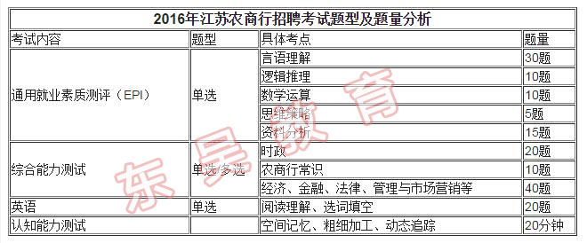 2016江蘇農(nóng)商行真題