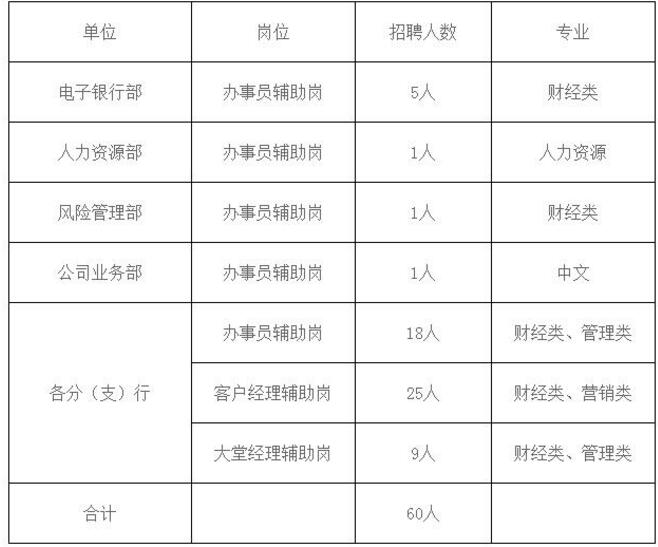 紫金農村商業(yè)銀行2017年暑期實習生招聘啟事