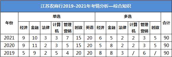 江蘇農(nóng)商行招聘考試綜合知識(shí)考試內(nèi)容：時(shí)政、金融（金融學(xué)和商業(yè)銀行）、經(jīng)濟(jì)學(xué)、計(jì)算機(jī)、管理營銷、法律等
