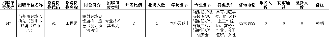 蘇州市2022年市屬事業(yè)單位公開招聘工作人員報(bào)名工作已經(jīng)結(jié)束，根據(jù)招聘公告規(guī)定，經(jīng)研究決定對(duì)下列無人報(bào)名的招聘崗位進(jìn)行核銷，具體公告如下：