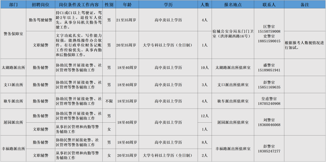 招聘崗位、人數及相關要求等詳見《崗位簡介表》