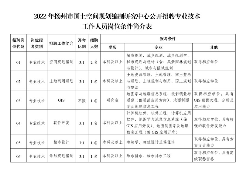 《2022年揚州市國土空間規(guī)劃編制研究中心公開招聘專業(yè)技術(shù)工作人員崗位條件簡介表》