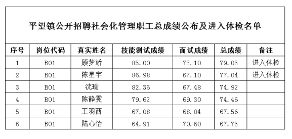 2022蘇州吳江區(qū)平望鎮(zhèn)招聘社會(huì)化管理職工總成績公布