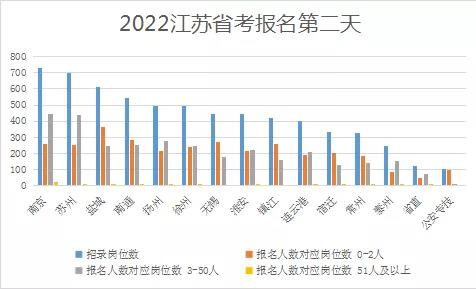 2022年江蘇省考報(bào)名第2天南京25個(gè)崗位達(dá)到了50人以上
