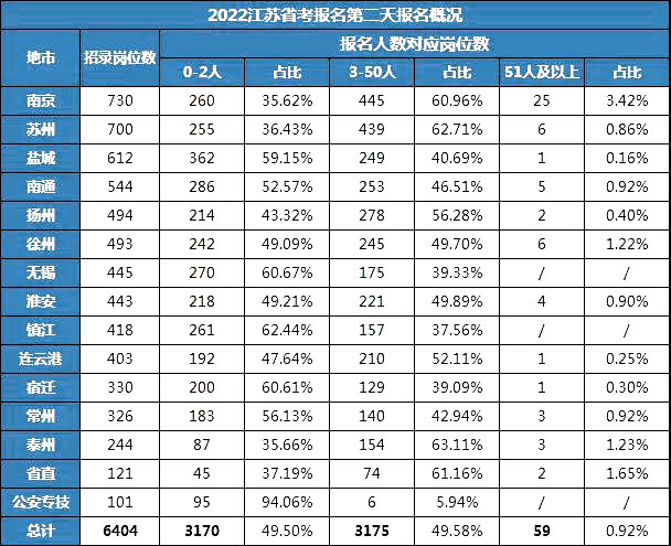 2022年江蘇省考報(bào)名第2天南京25個(gè)崗位達(dá)到了50人以上