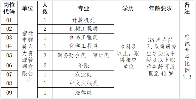 招聘崗位簡表(有變動)