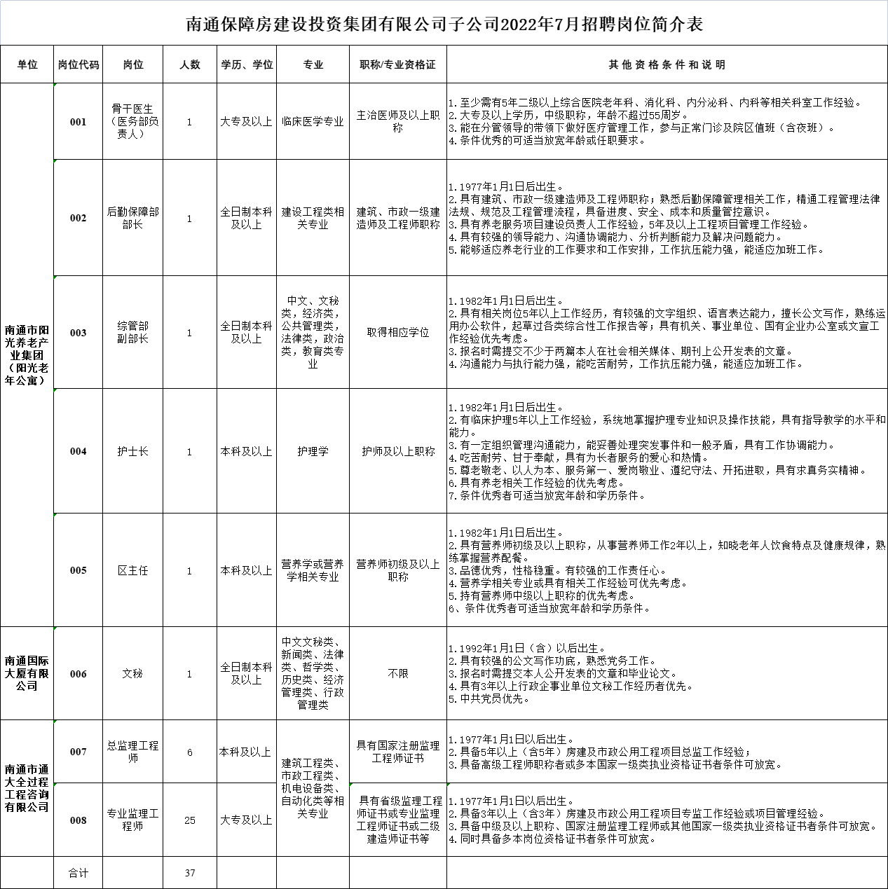 招聘崗位、人數(shù)及崗位要求