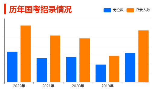 2023年國家公務員考試：歷年招錄情況