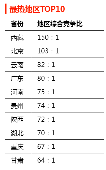2023年國家公務員考試:報考熱門地區