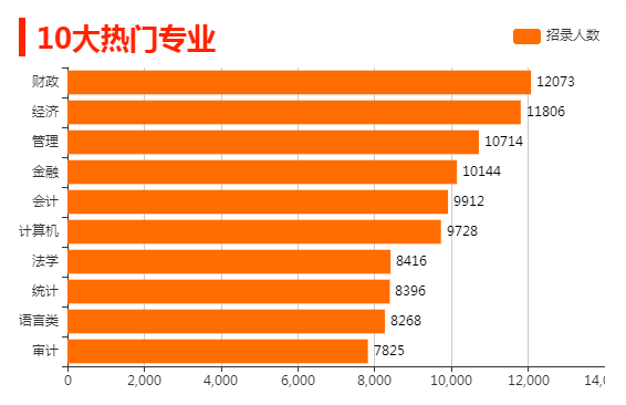 2023年國家公務(wù)員考試:10大熱門專業(yè)