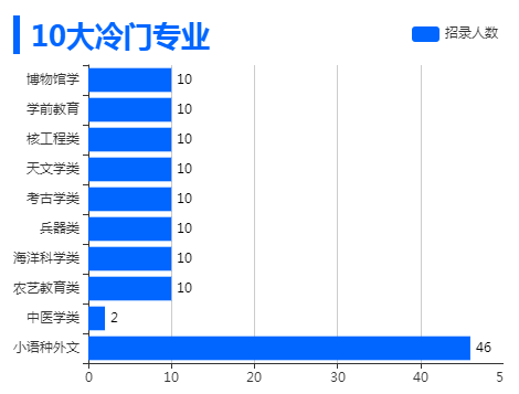 2023年國家公務(wù)員考試:10大冷門專業(yè)
