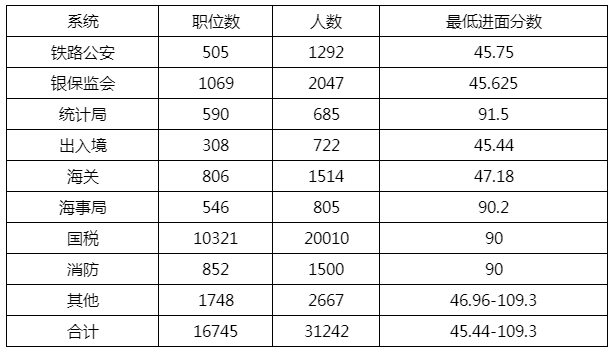 2023年國家公務員考試:各大系統(tǒng)進面分數(shù)線