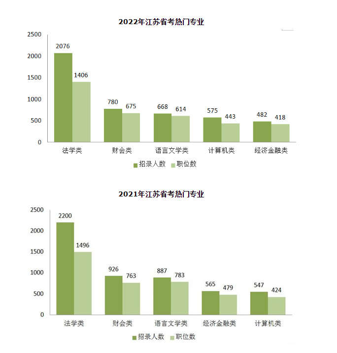 2023年江蘇省考啟動(dòng)在即，這些專業(yè)更熱門(mén)！