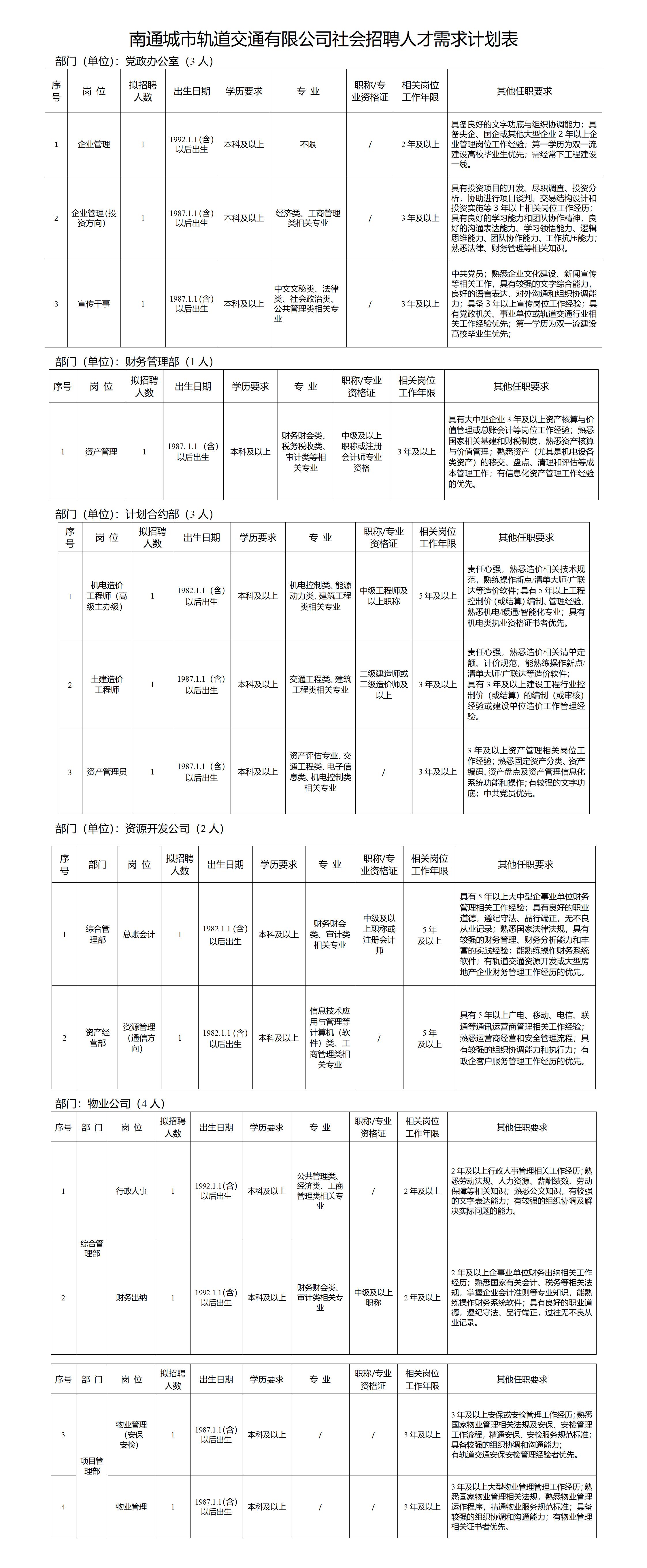 招聘崗位、人數及崗位要求