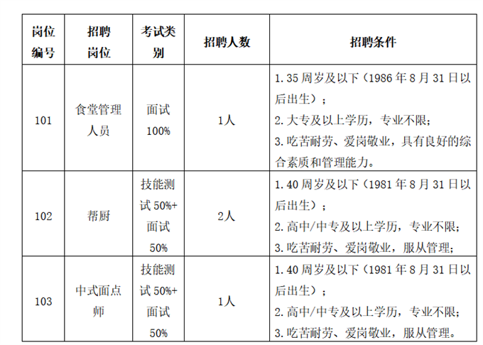 招聘崗位、人數(shù)及要求