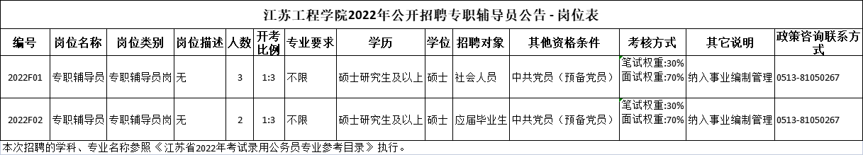 2022年江蘇工程學(xué)院招聘專職輔導(dǎo)員公告