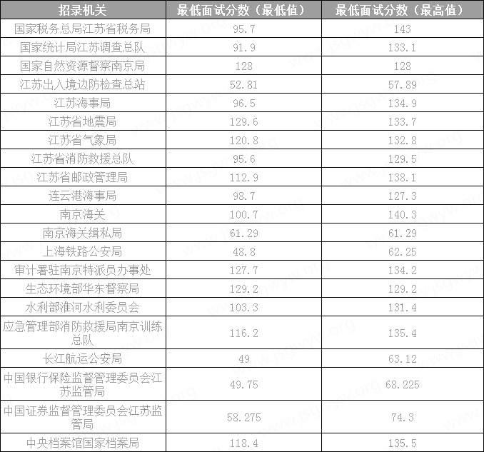 去年國家公務(wù)員考試（江蘇地區(qū)）各部門面試最高分|最低分