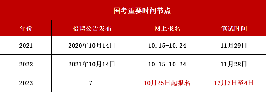國考?xì)v年時間點