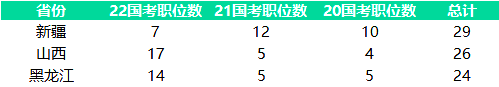 近3年國考各省無人報考職位數總數top3：