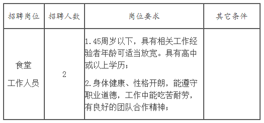 招聘崗位、人數(shù)及崗位要求