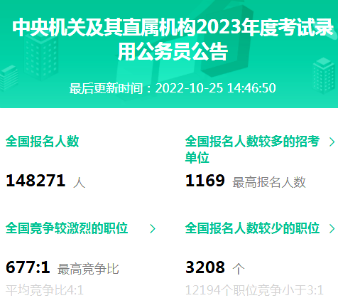 14.8萬人報名！國考報名大數據上線了！