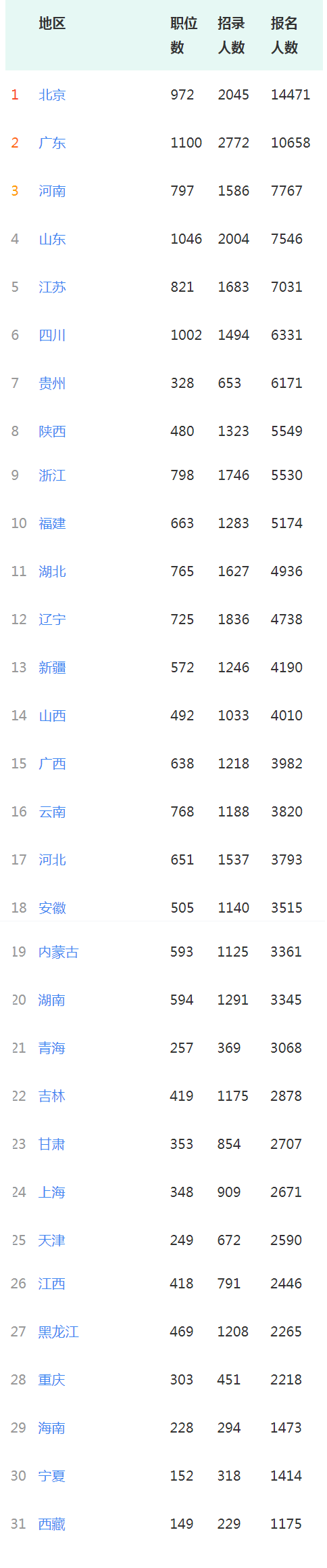 14.8萬人報名！國考報名大數據上線了！