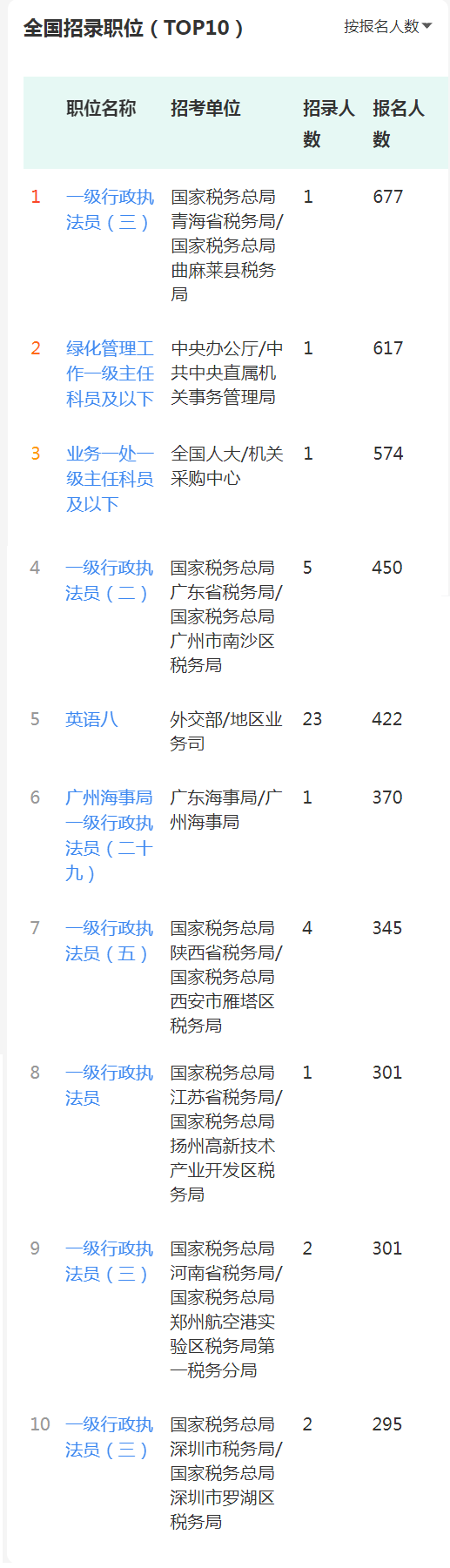 14.8萬人報名！國考報名大數據上線了！