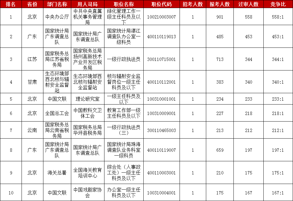 　　2023國家公務員考試報名進入第二天，截至10月26日16時，中央機關及其直屬機構2023年度考試錄用公務員專題系統中有332195人提交報名申請，比去年同期增加145750人，漲幅達78%。其中通過招錄單位審核的有93659人，比去年增加26313人，漲幅39%。目前已經有15767個職位接收到考生的報名申請，占總職位數的89.3%，比去年同期增長5個百分點，總體來看，2023國考報名熱度正在持續當中。