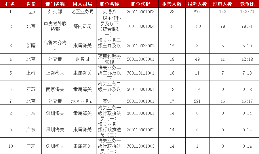 2023國(guó)考報(bào)名數(shù)據(jù)：報(bào)考人數(shù)最多的十大職位[26日16時(shí)]