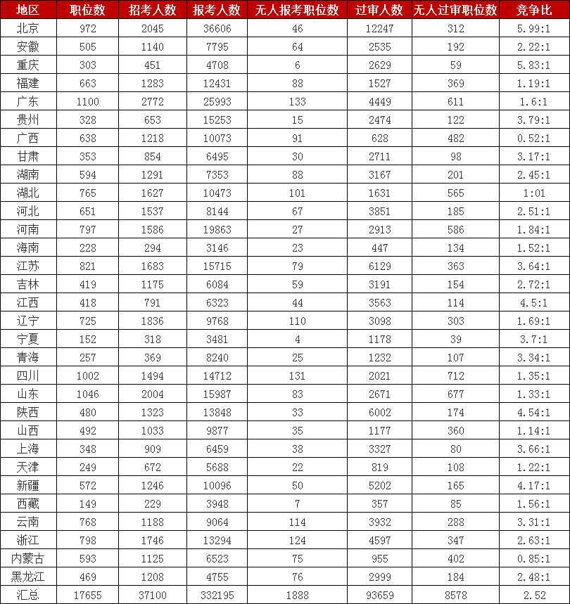 2023國考報名數(shù)據(jù)：各地報名數(shù)據(jù)統(tǒng)計[截至26日16點]