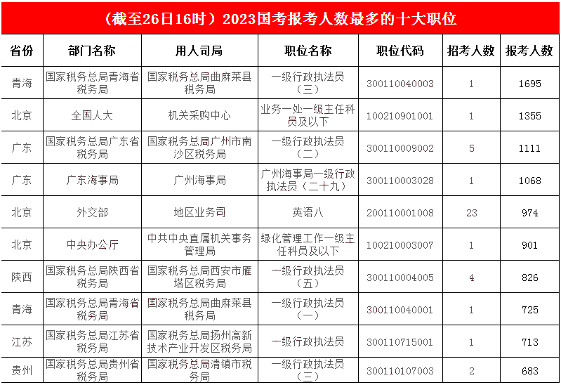 【截至26日16時】2023國考報名人數最多前十職位