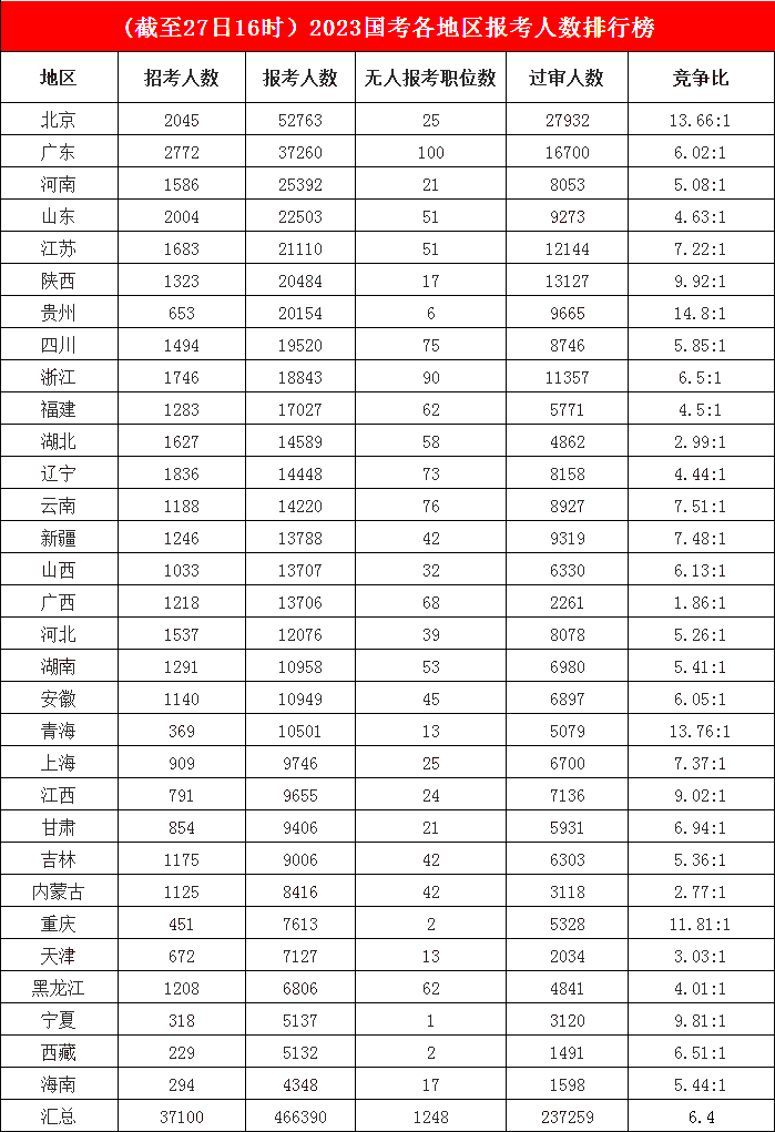 　　3.首都北京“匯聚”大量人氣，報名人數(shù)已突破五萬，寧夏無人報考職位僅剩1席