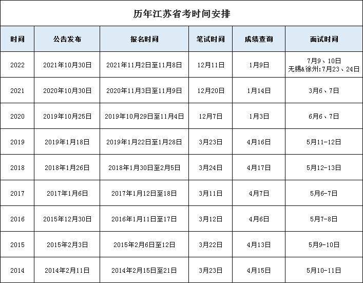 下面，再來回顧一下歷年江蘇省考公告發(fā)布的時(shí)間：