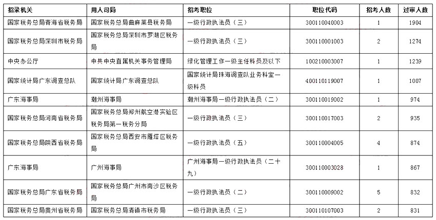2023國考報(bào)名過審人數(shù)最多十個(gè)職位【截至28日16時(shí)】