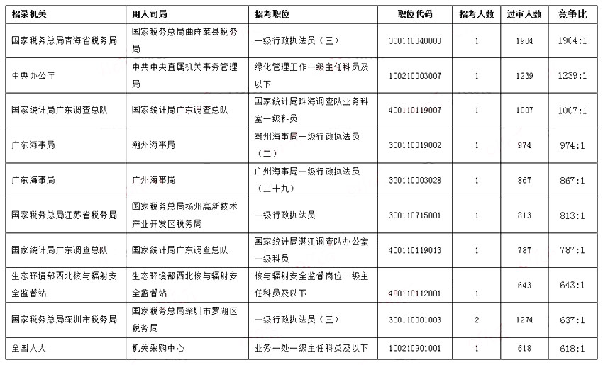 2023國考報(bào)名過審競爭最激烈十個(gè)職位【截至28日16時(shí)】