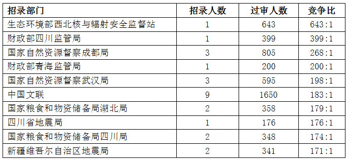 2023國考報(bào)名過審競爭最激烈十個(gè)部門【截至28日16時(shí)】