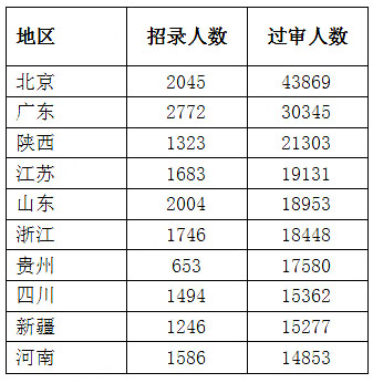 2023國考過審人數(shù)最多十大省份【截至28日16時(shí)】