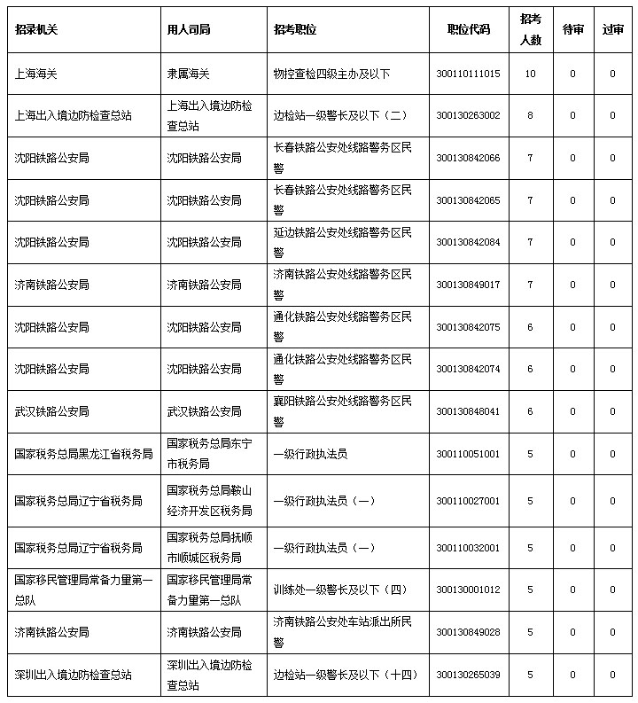 【截至28日16時(shí)】2023國考招錄5人及以上無人報(bào)考職位