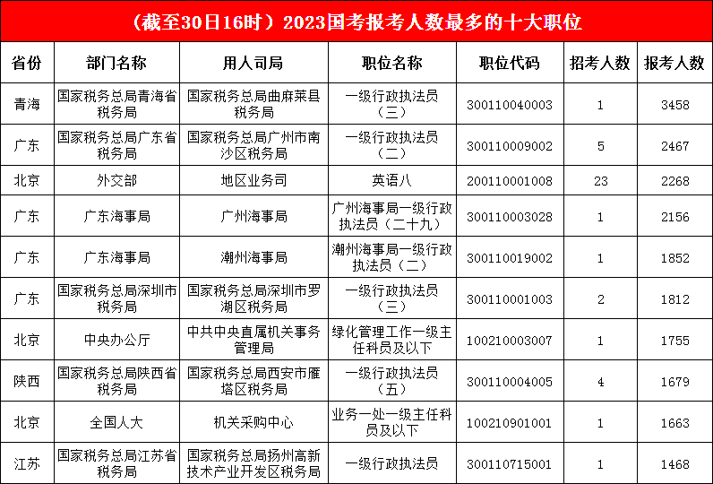 1.“三巨頭”持續穩定輸出， 第一名已“吸引”3458名考生，廣東海事局繼續“沖鋒”