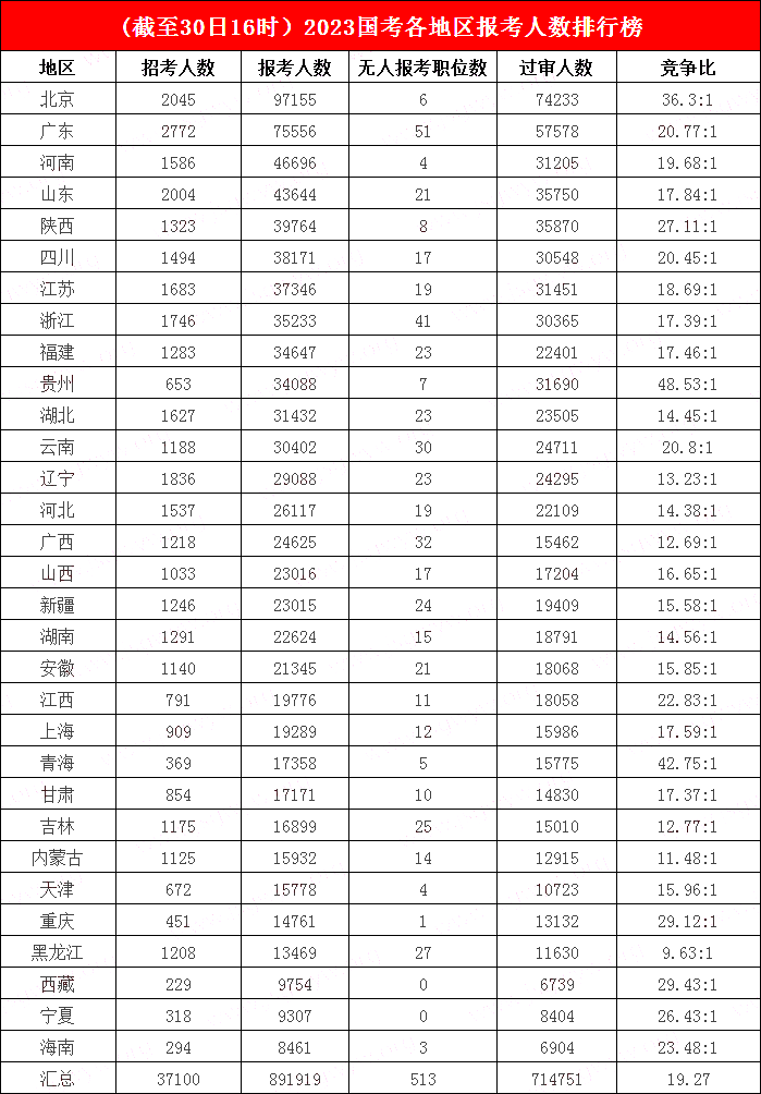 3.北京人氣“直指”十萬，西藏、寧夏雙雙“脫零”，貴州平均48人爭一“碗”