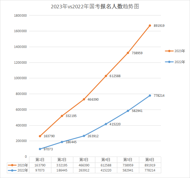 2023年國考 vs 2022年國考報(bào)名人數(shù)前6日趨勢(shì)圖