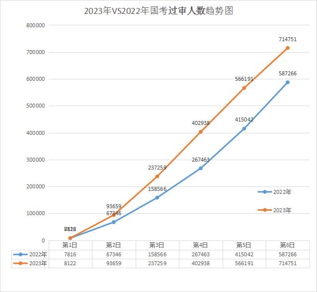 2023年國考 vs 2022年國考過審人數(shù)前6日趨勢(shì)圖，2022國考最終212.3萬人過審