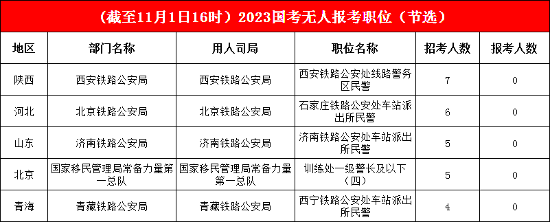 國(guó)考進(jìn)入倒計(jì)時(shí)，17410個(gè)職位已有考生報(bào)考，無人報(bào)考職位僅剩1.4%