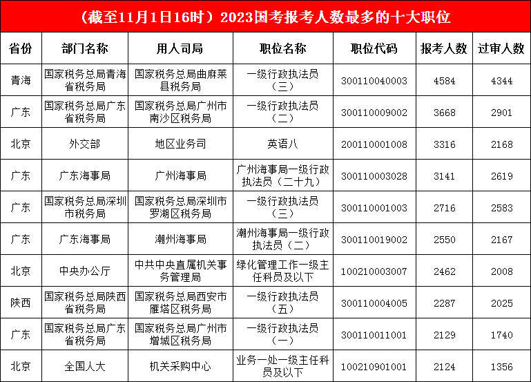 青海省曲麻萊縣稅務(wù)局一級(jí)行政執(zhí)法員一職提前“鎖定”冠軍，前八名不變，廣州市增城區(qū)稅務(wù)局一職“殺出重圍”