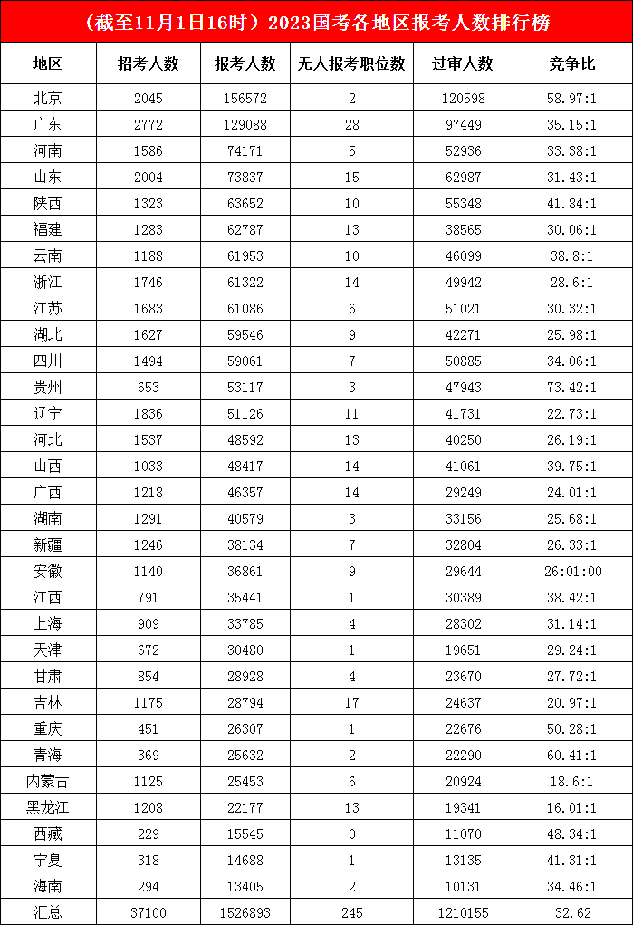 “老大哥”北京仍坐“第一把交椅”，已有15.6萬人報(bào)考，地區(qū)競(jìng)爭(zhēng)“再上一個(gè)臺(tái)階”，最熱競(jìng)爭(zhēng)比高達(dá)73.42:1
