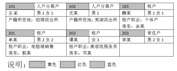 下圖為某市文峰派出所社區(qū)民警繪制的小區(qū)住戶信息登記表的部分內(nèi)容：