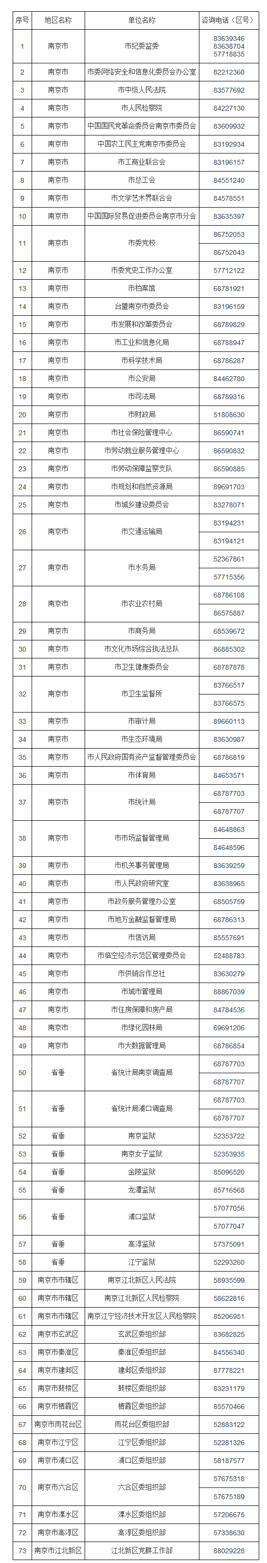 2023年江蘇省考南京市招錄機(jī)關(guān)對(duì)外咨詢(xún)電話（報(bào)考資格審核咨詢(xún)）