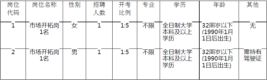 揚州拓普人才開發有限公司(市屬國企)招聘工作人員崗位條件簡介表