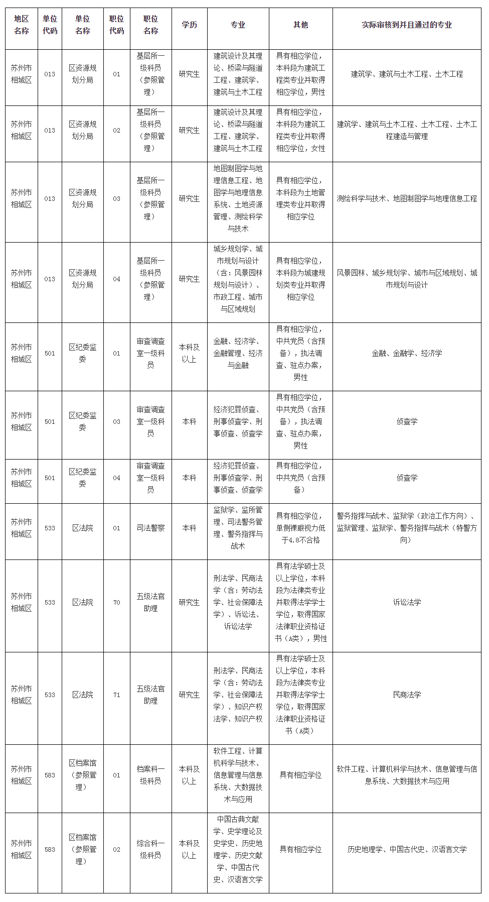 2023年蘇州市考試錄用公務(wù)員相城區(qū)部分職位審核通過專業(yè)公告（截止2022.11.9）