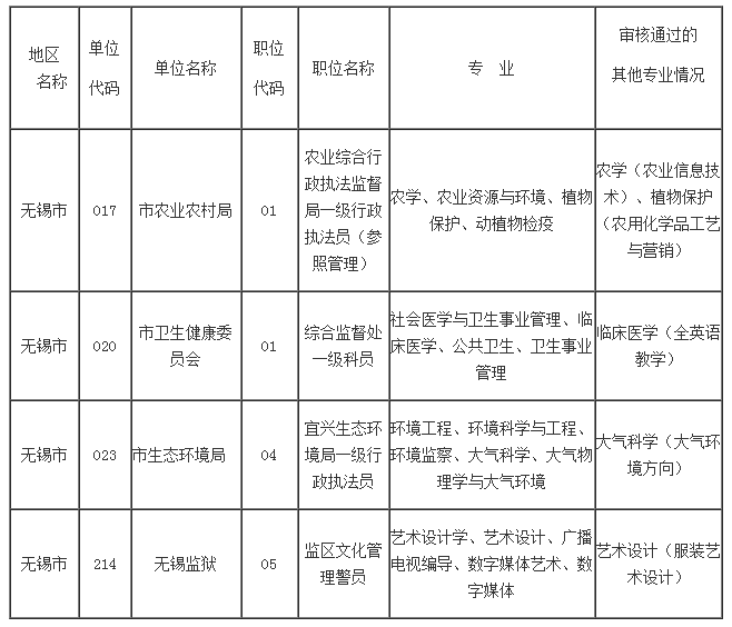 2023年無(wú)錫市考錄公務(wù)員有關(guān)職位專業(yè)審核情況的公告（三）
